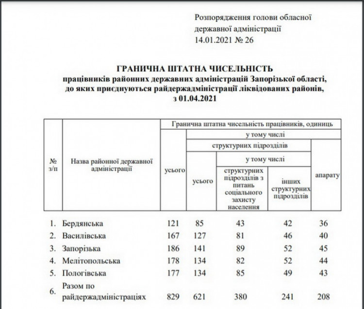 Скільки держслужбовців скоротять в Запорізькій області через реорганізацію райдержадміністрацій